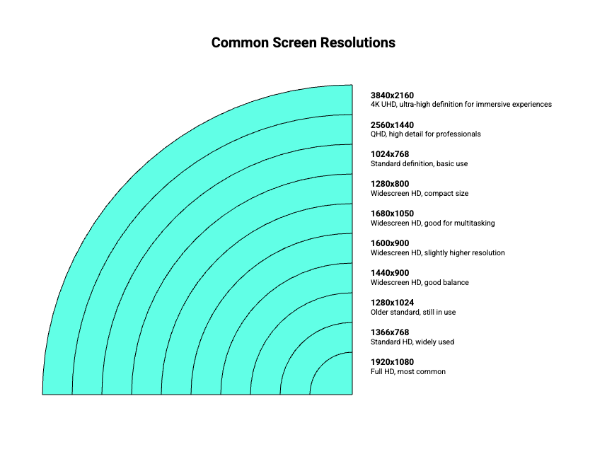 common screen resolutions