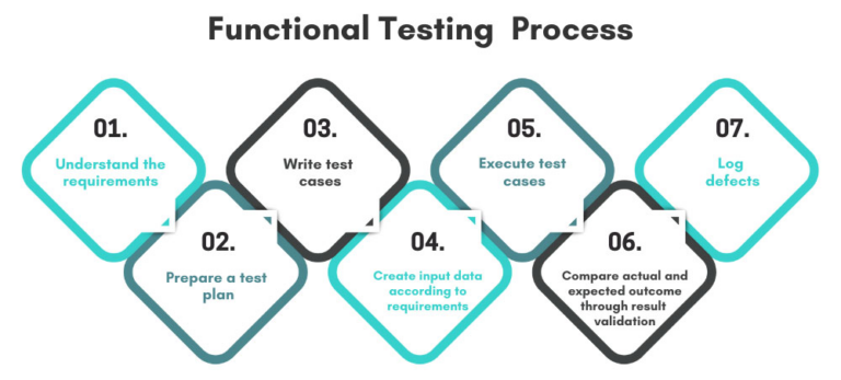 Functional Testing : Definition, Types & Examples