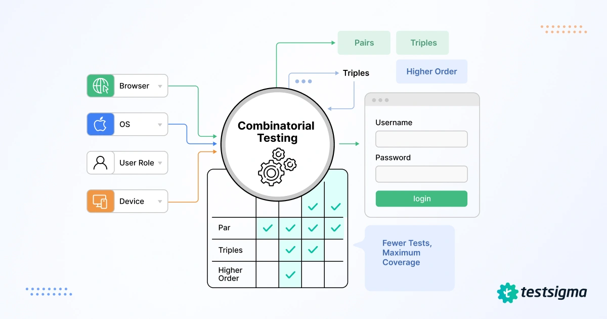 Combinatorial Testing