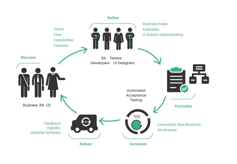 Behavior Driven Testing: What It Is, How to Do It & Best Tools