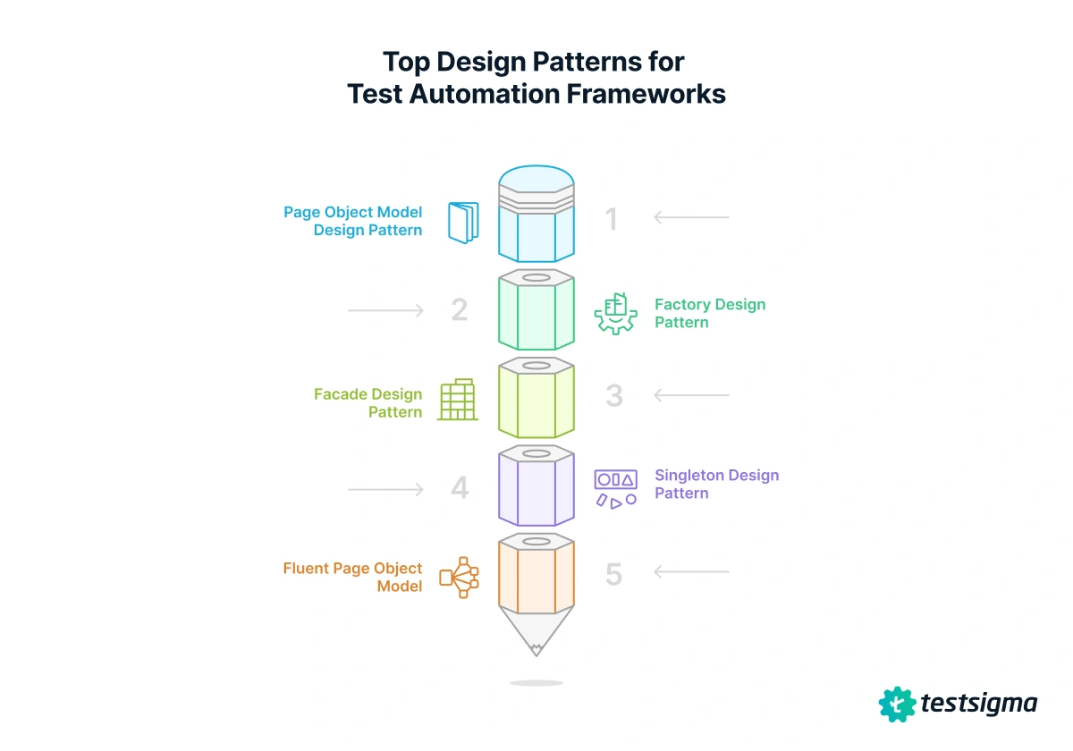 How to Create a Test Automation Framework Design