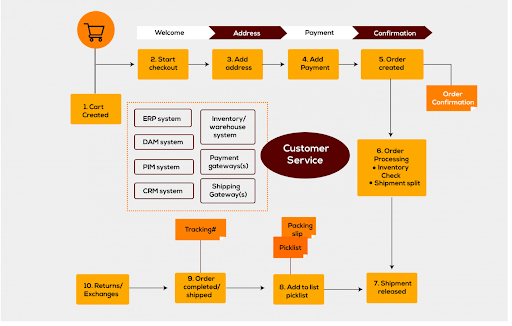 Automate test cases for Amazon Shopping Cart
