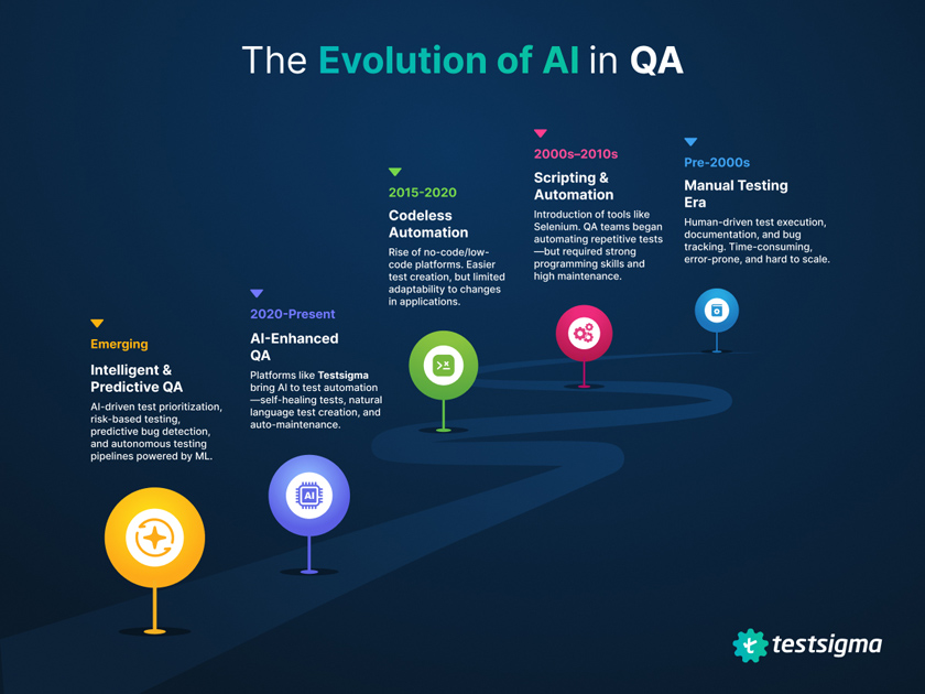 AI in QA Evolution
