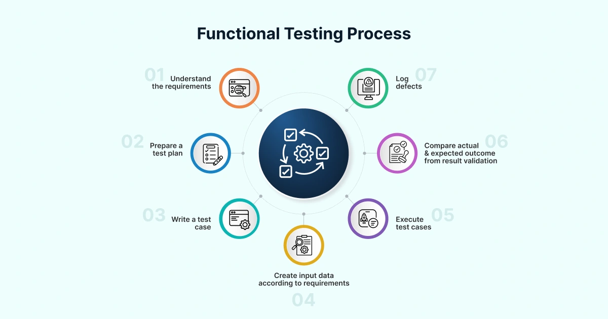 Functional testing process
