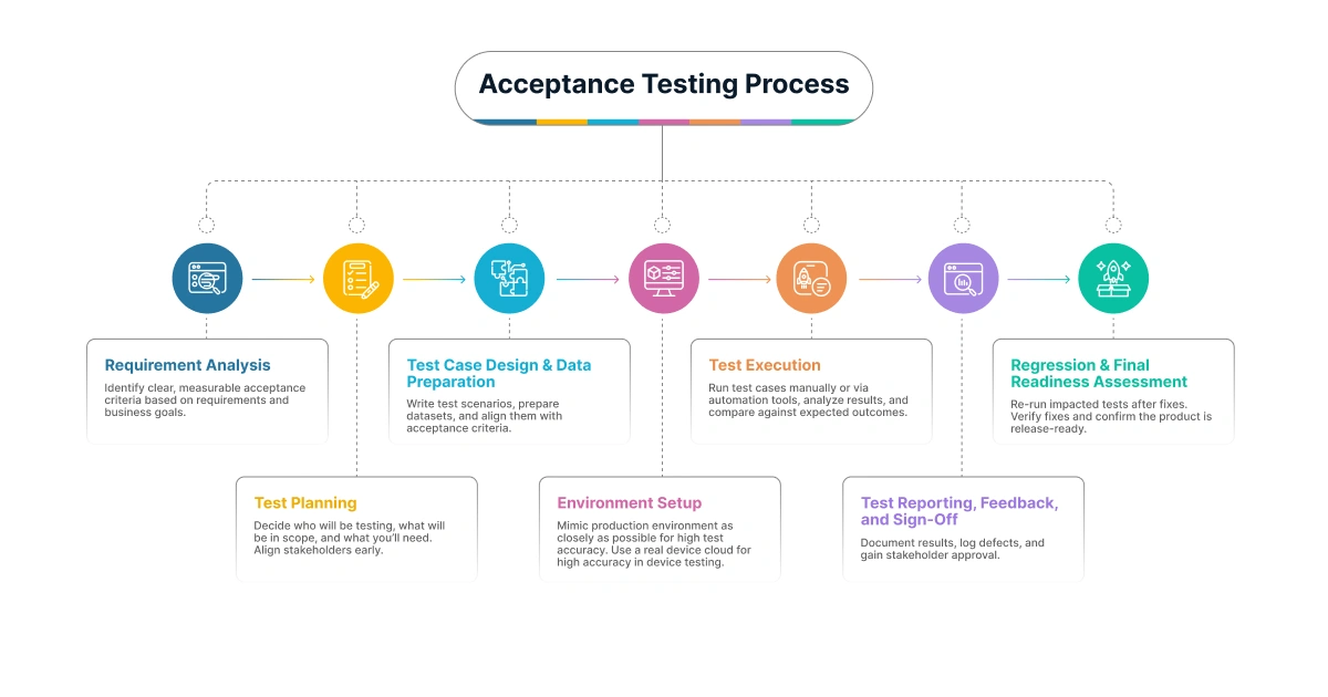 Acceptance testing process