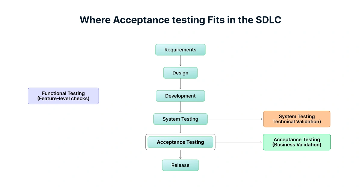 Where Acceptance testing Fits in the SDLC