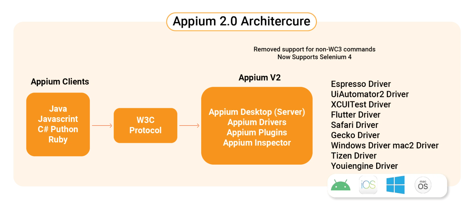 Appium Architecture