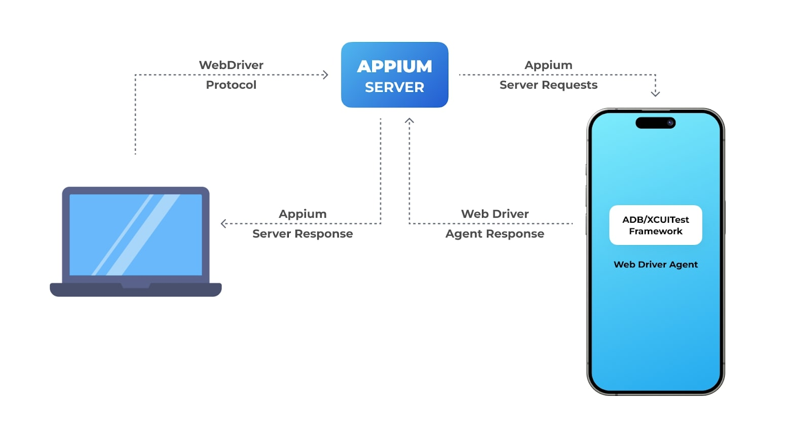Appium Server