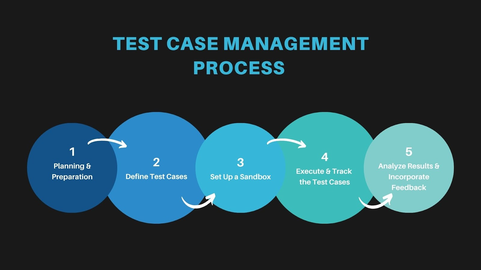 steps in SF UAT testing