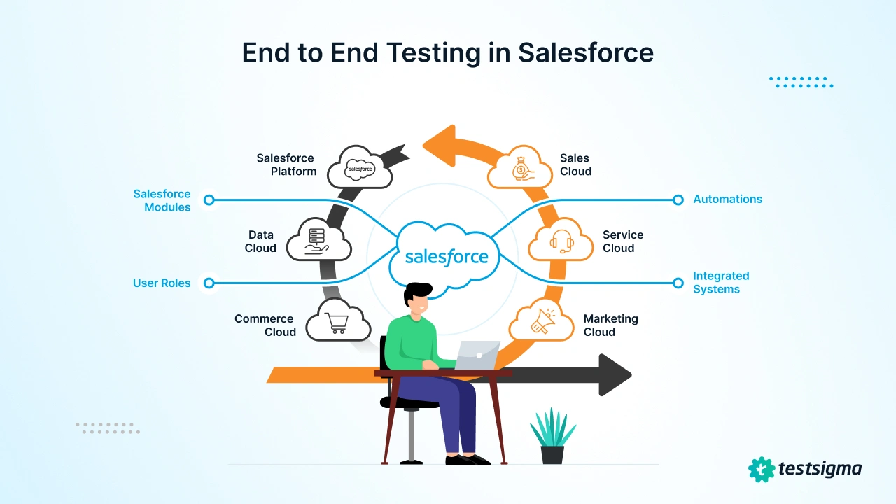 end to end testing in salesforce end to end testing in salesforce
