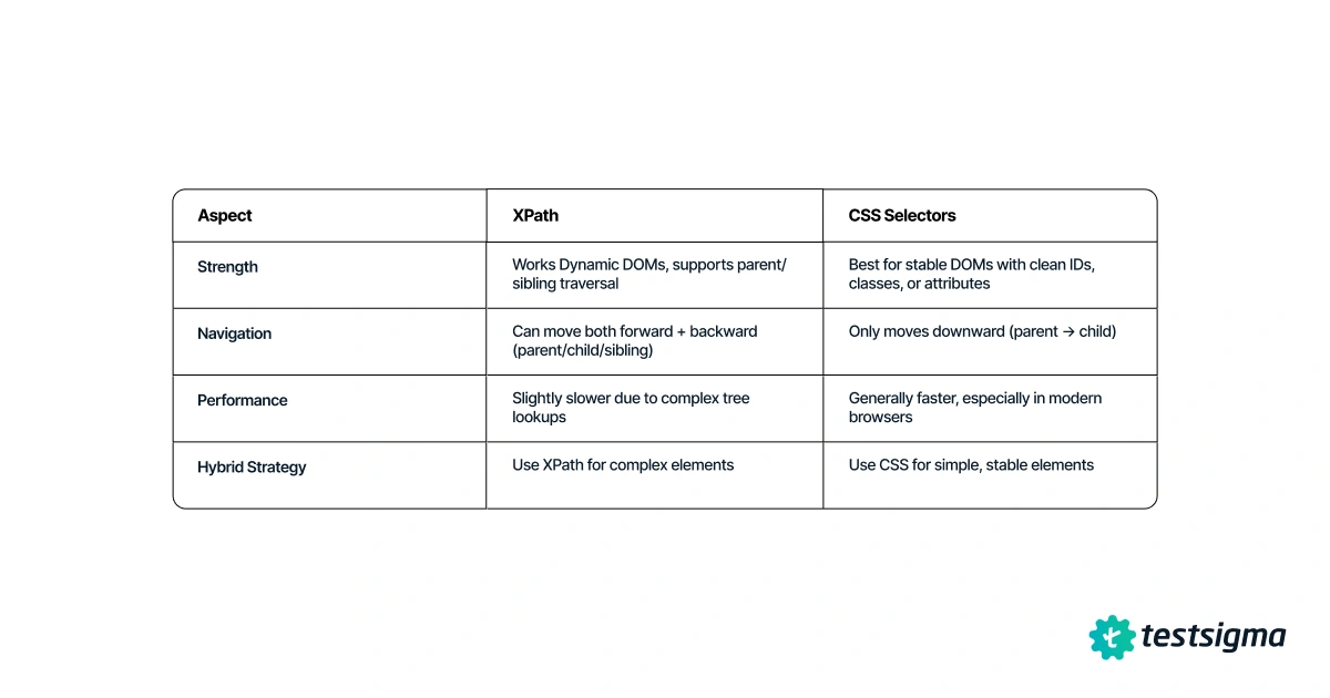 XPath vs CSS selectors