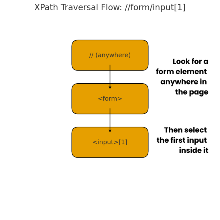 Complete Guide to XPath Testing for Automation QA