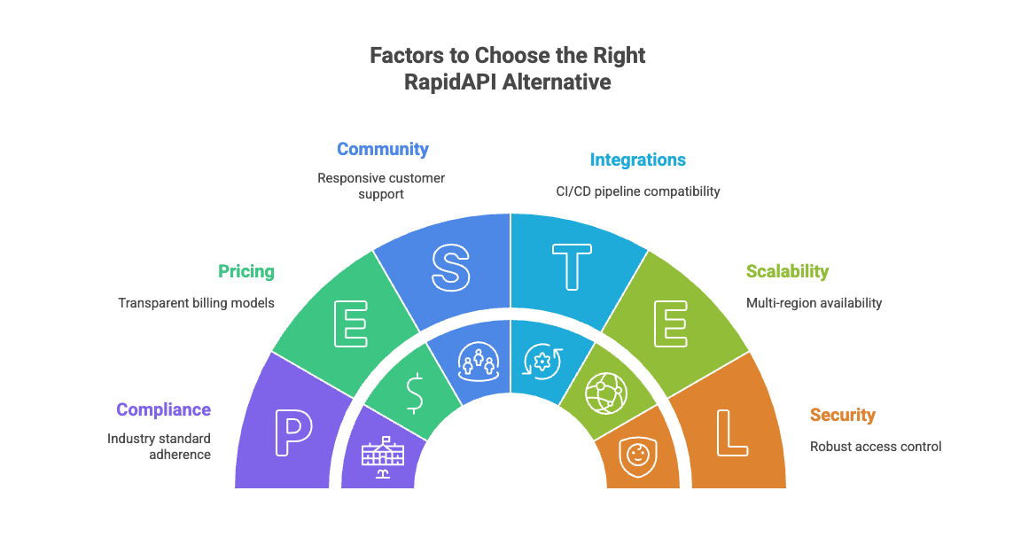 How to Choose the Right RapidAPI Alternative