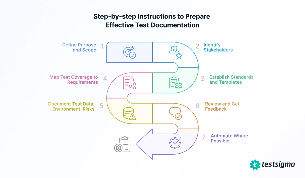 instructions to prepare effective test documentation