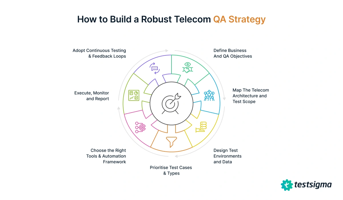 Building a Robust Telecom QA Strategy