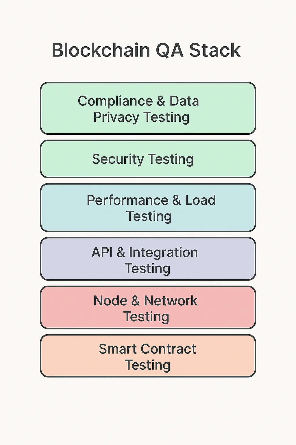 Core types and layers of blockchain testing