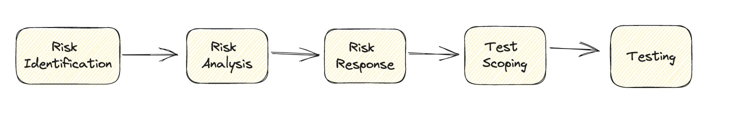 risk based testing
