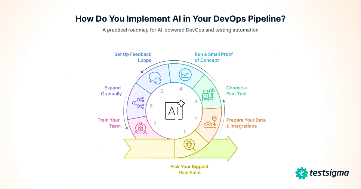 AI in devops pipeline