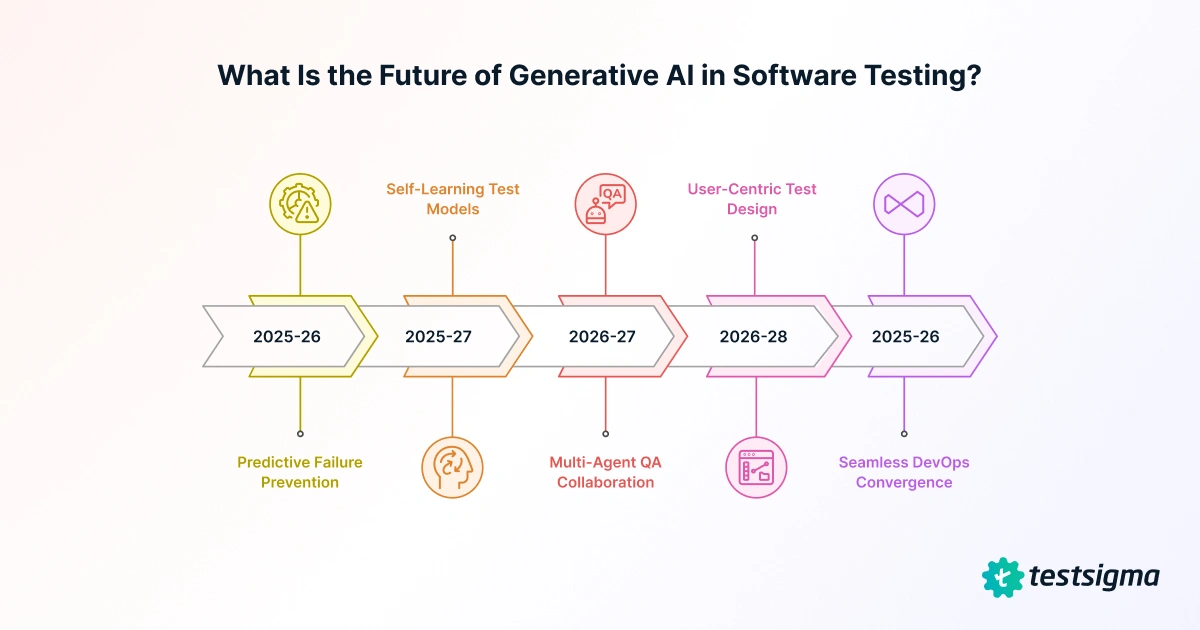 future of Gen AI in software testing
