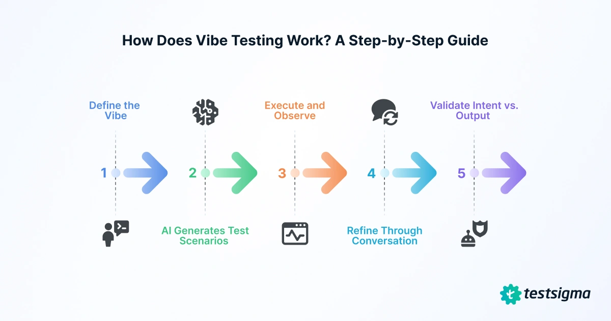 vibe testing step by step