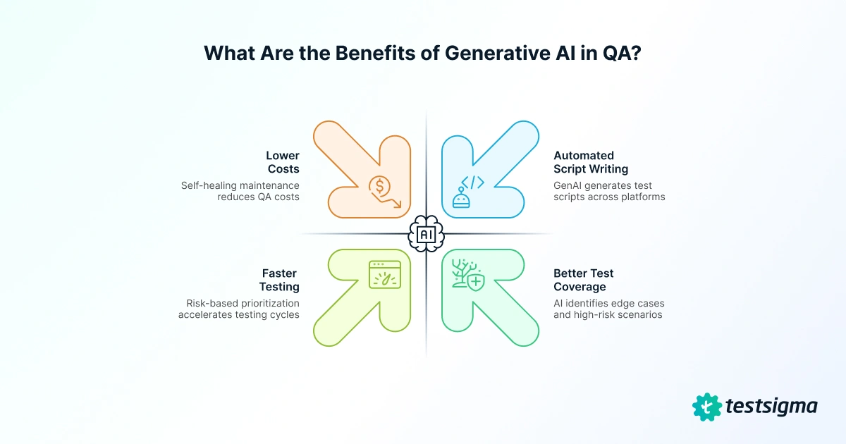 benefits of gen ai in qa