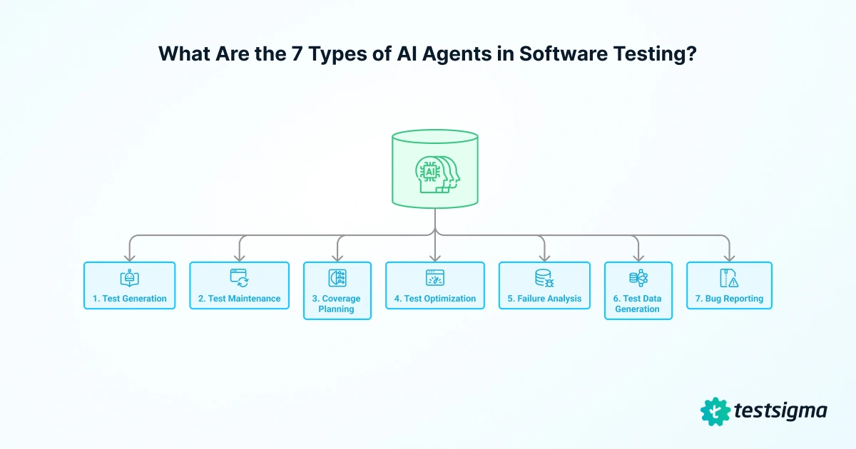 AI agents in software testing