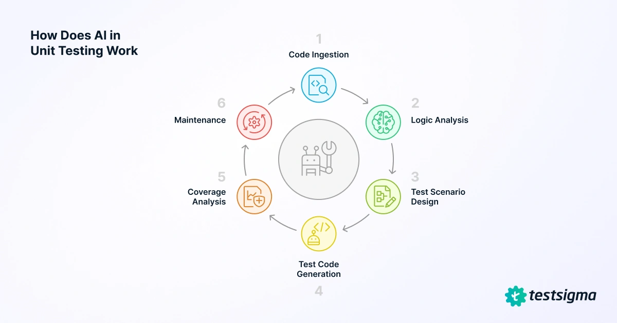 AI in unit testing