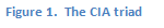 Text Box: Figure 1. The CIA triad