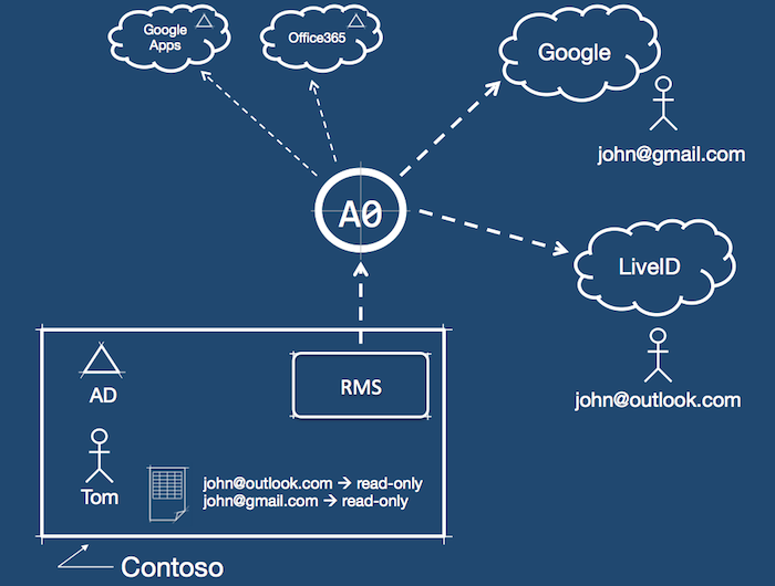 RMS federation google