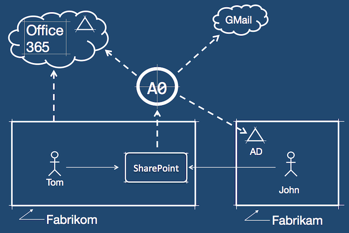 Federation Active Directory