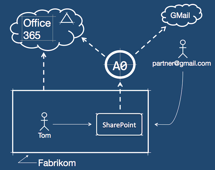 SharePoint Federation