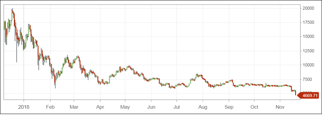 لماذا خسر البيتكوين ما يقارب الـ 80% من قيمته!