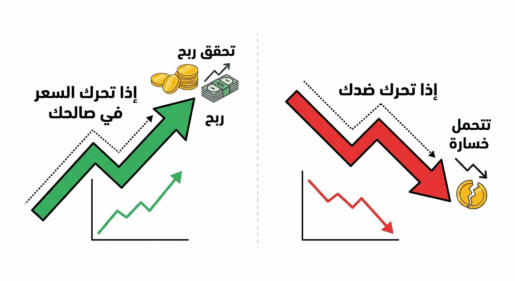 عقود الفورقات
