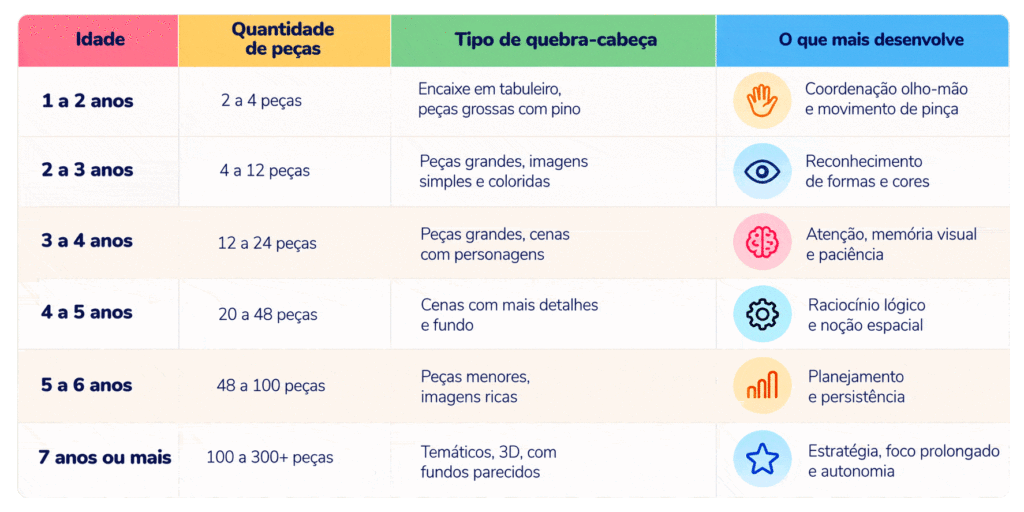 Tabela de quantas peças de quebra-cabeça para cada idade, de 1 a 8 anos