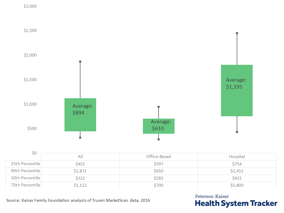 Cost Variance of Medical Procedures