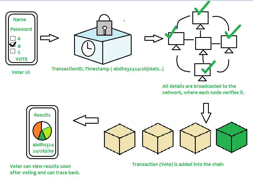 Blockchain in Casting Votes
