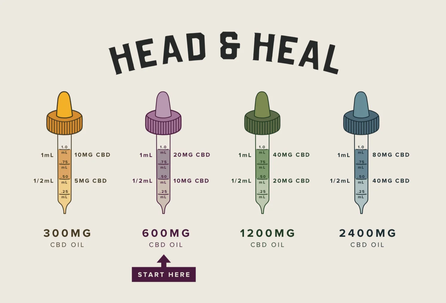CBD dosage chart effects