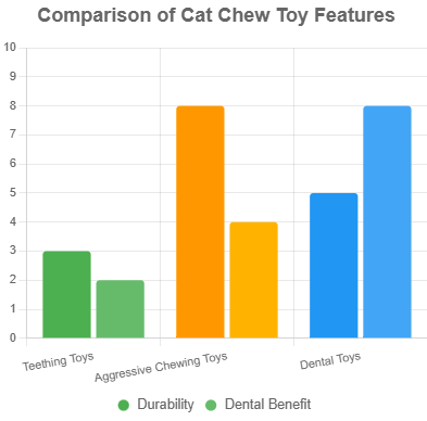 An Infographic Comparing Cat Chew Toys For Teething, Aggressive Chewing, And Dental Health