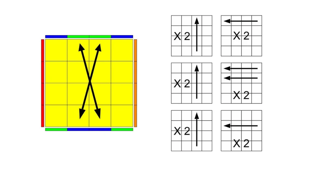 The steps of the PLL Parity 4x4 algorithm for solving the Rubik's Cube alignment problem are shown on a white background.