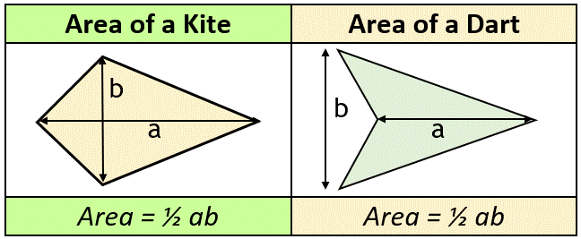 Math Salamanders - Area of a Kite Formula Comparison