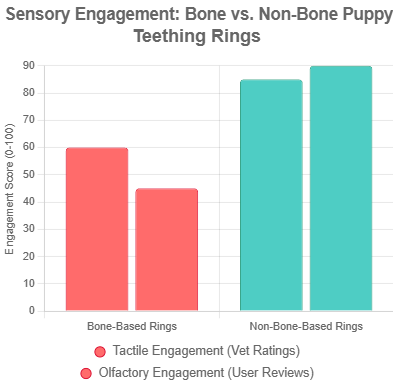 Comparison Of Sensory Engagement (touch/smell) Between Bone And Non-Bone Puppy Teething Rings Based On Veterinary Studies Or User Reviews