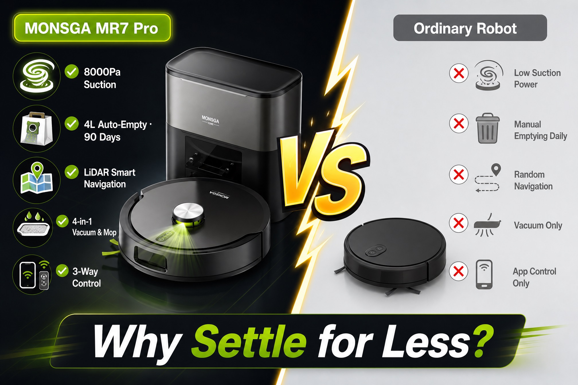 A side-by-side comparison image, with the MONSGA MR7 Pro robot vacuum and dock on the left with a list of features marked with green checkmarks (8000Pa Suction, 4L Auto-Empty, LiDAR Smart Navigation, 4-in-1 Vacuum & Mop, 3-Way Control). On the right is an "Ordinary Robot" with features marked with red X's (Low Suction Power, Manual Emptying Daily, Random Navigation, Vacuum Only, App Control Only). A large yellow "VS" icon is in the center, and text at the bottom reads "Why Settle for Less?".