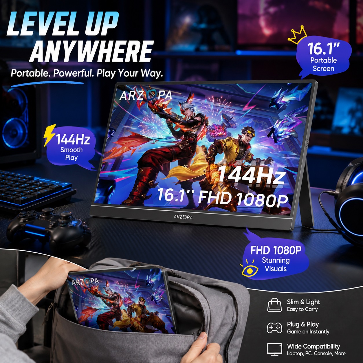 ARZOPA Z1FC 16.1" 144Hz portable gaming monitor with built-in kickstand displaying a dynamic game scene. Features highlighted are 144Hz smooth play and FHD 1080P resolution. A close-up view shows the monitor being easily slipped into a backpack. Below are icons for 'Slim & Light', 'Plug & Play', and 'Wide Compatibility'.