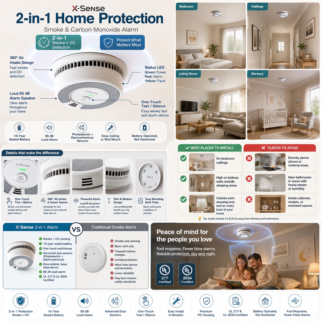 Infographic for the X-Sense 2-in-1 smoke and CO alarm with a 360-degree air intake design. It outlines key technical features, lists recommended and restricted installation areas, and shows a comparison with traditional alarms alongside UL 217 and UL 2034 certification badges.