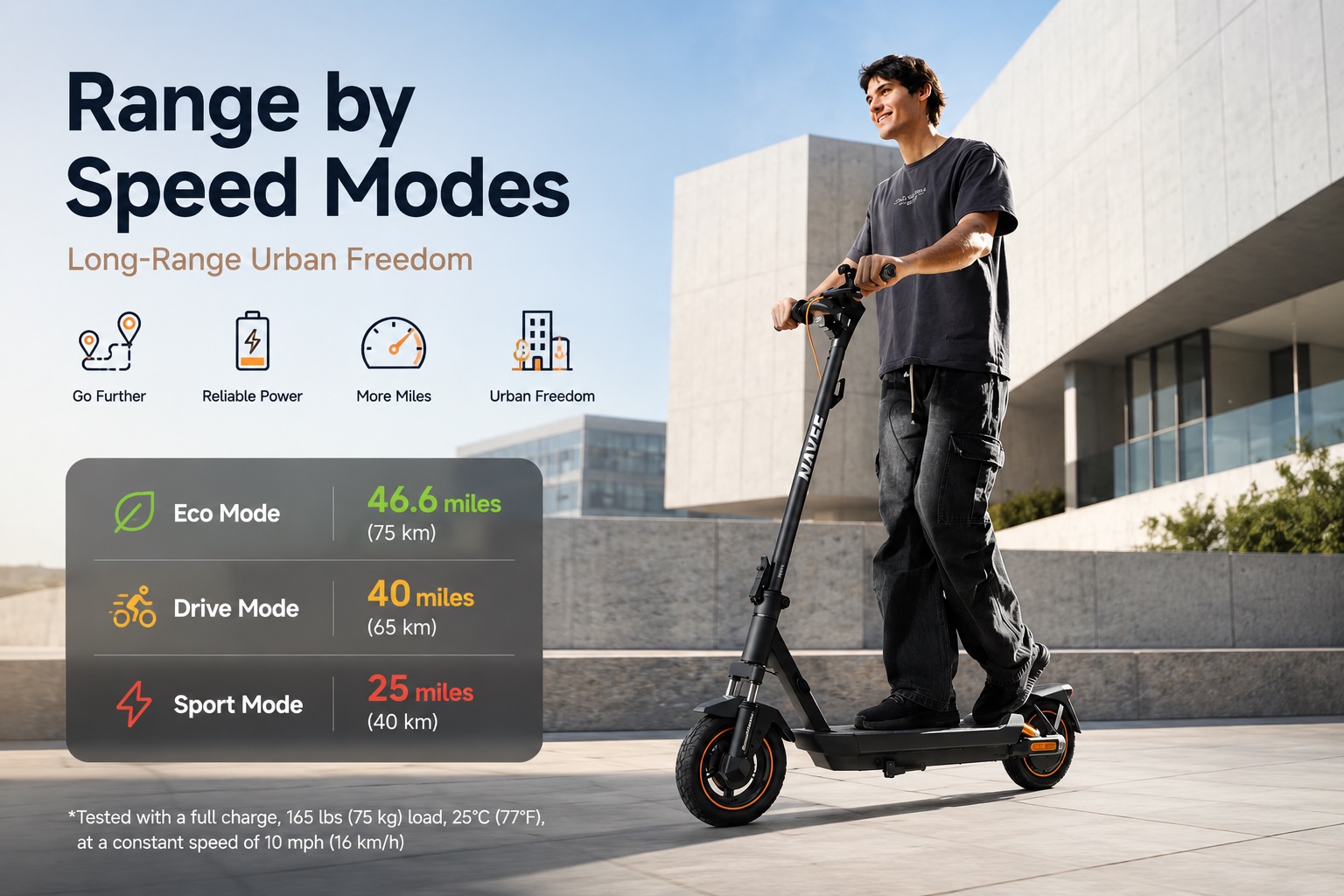 Infographic showing NAVEE electric scooter range by speed modes: Eco Mode 46.6 miles, Drive Mode 40 miles, and Sport Mode 25 miles, with a rider on the right.