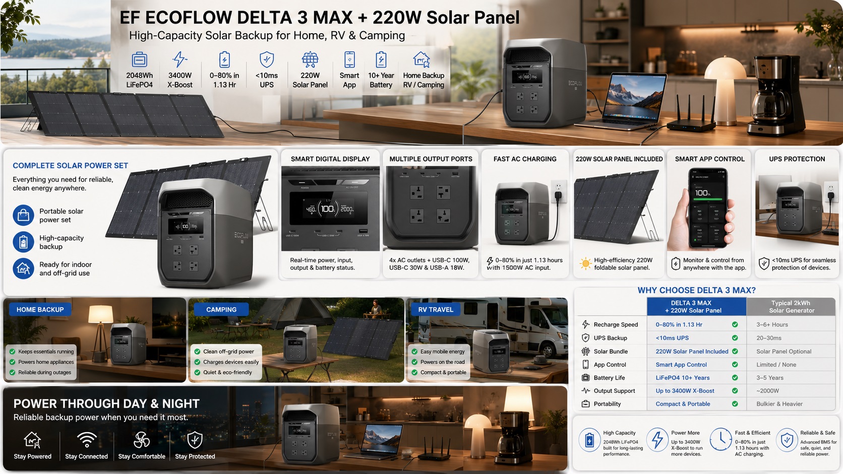 Promotional infographic for the EcoFlow DELTA 3 Max Portable Power Station + 220W Solar Panel Bundle. Key spec icons for 2048Wh LFP battery, 3400W X-Boost, 1.13 hr charge, <10ms UPS, 220W solar panel, smart app, 10-year lifespan, and Home Backup/RV/Camping are shown at the top. Below are feature close-up insets for the smart digital display, multiple output ports, fast recharge outlet, detailed view of the included 220W solar panel, smart app control, and UPS protection. The bottom features application scenario icons and a comparison chart (DELTA 3 Max vs. Typical 2kWh Solar Generator).