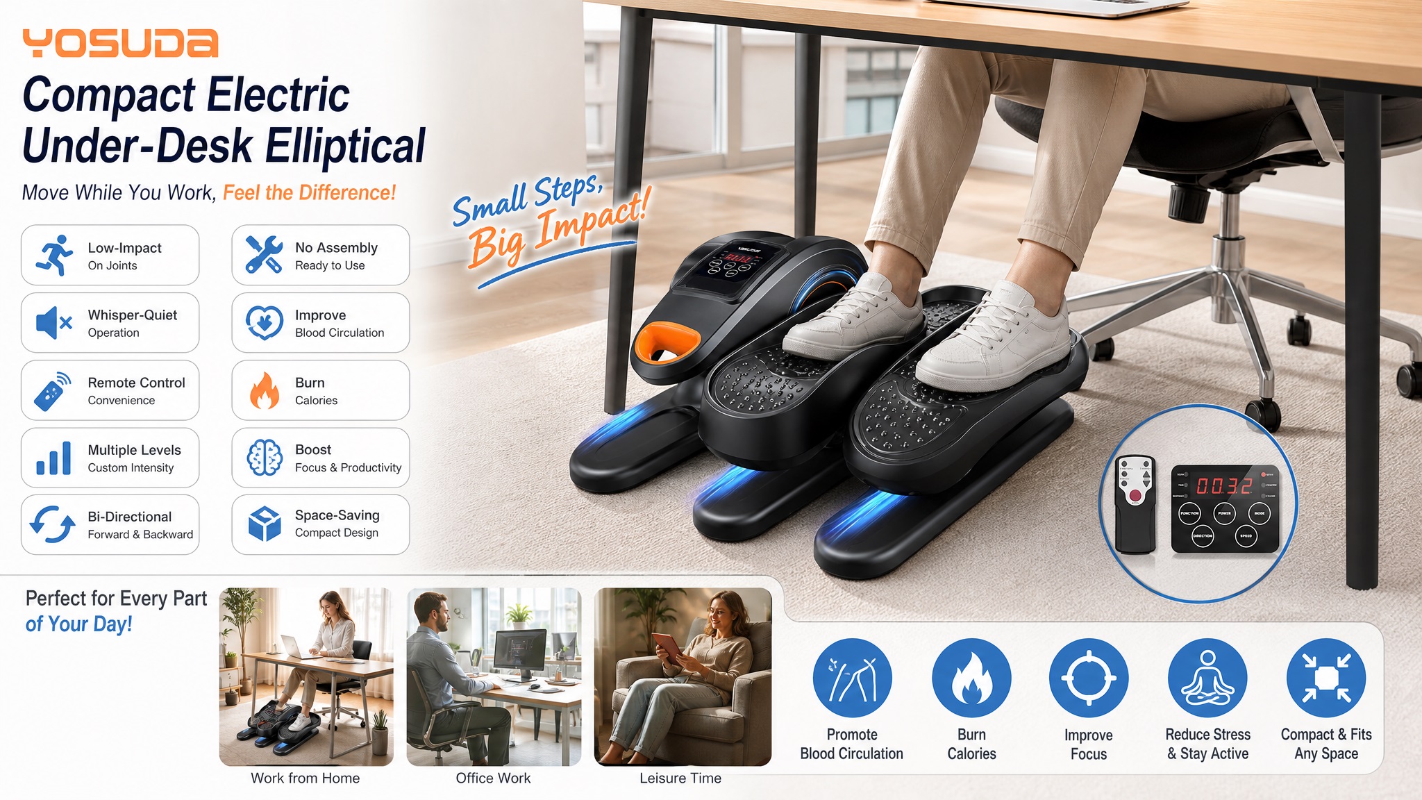YOSUDA Compact Electric Under-Desk Elliptical graphic showing a seated person using the pedal exerciser under a desk, with callouts emphasizing low-impact exercise, remote control convenience, and active lifestyles during work or leisure.
