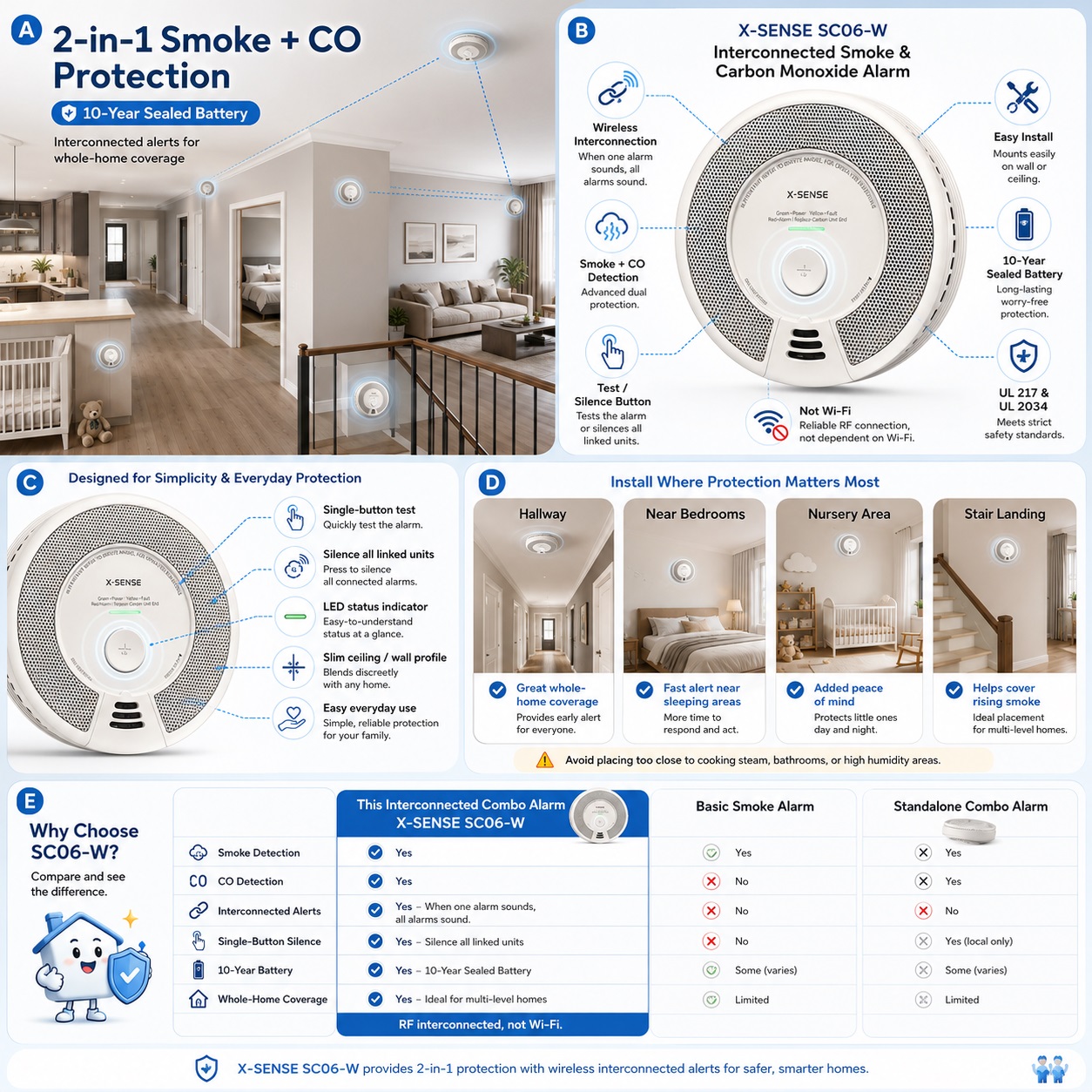 Explanatory product graphic for the X-Sense SC06-W RF interconnected combination alarm. The panels visually demonstrate how multiple alarms link wirelessly across a home layout without Wi-Fi, detail device specifications, and compare interconnected benefits against basic standalone options.