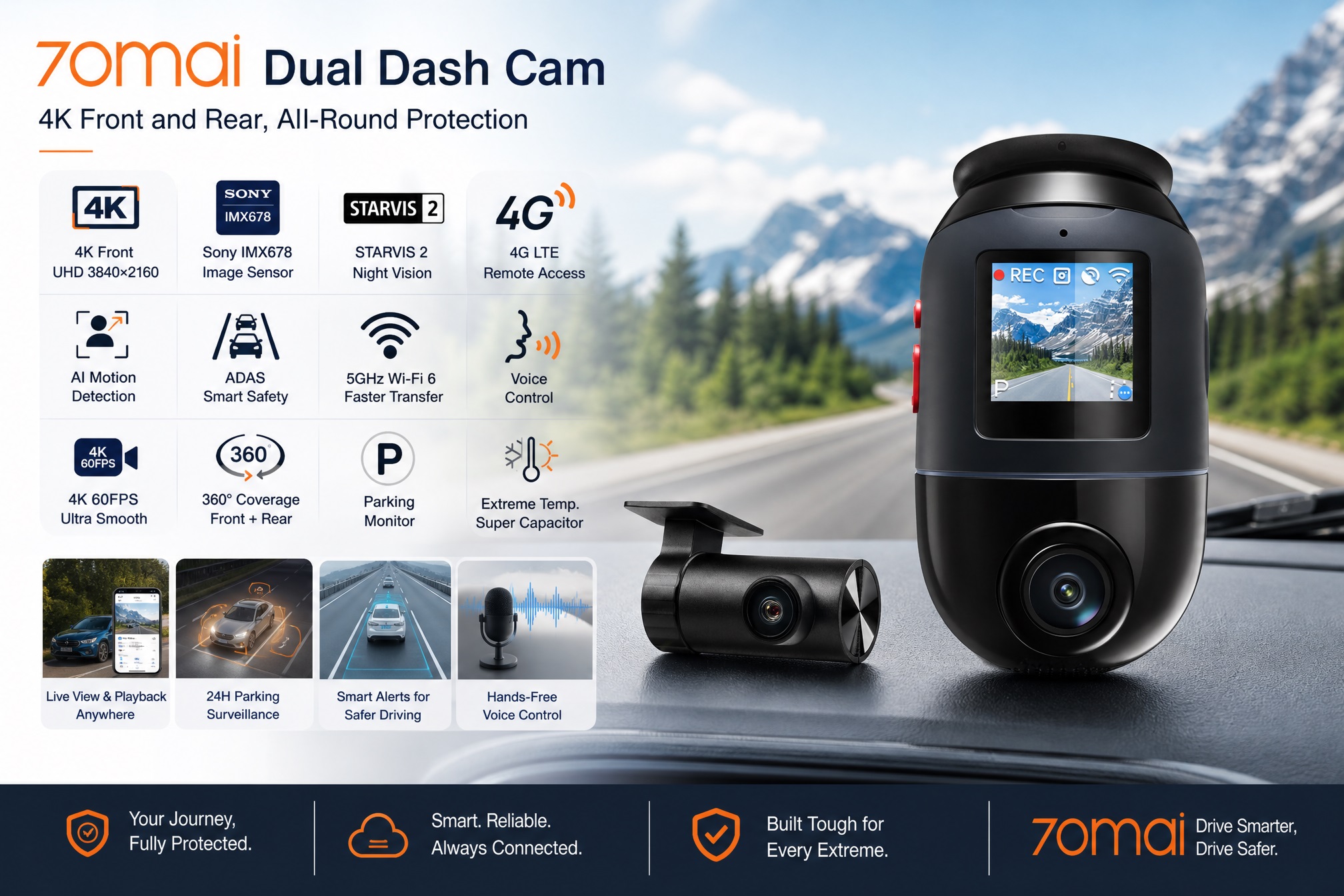 Product feature image of the 360-degree 70mai Dual Dash Cam, emphasizing its 4K front resolution, AI motion detection, 4G LTE remote access, and hands-free voice control capabilities.