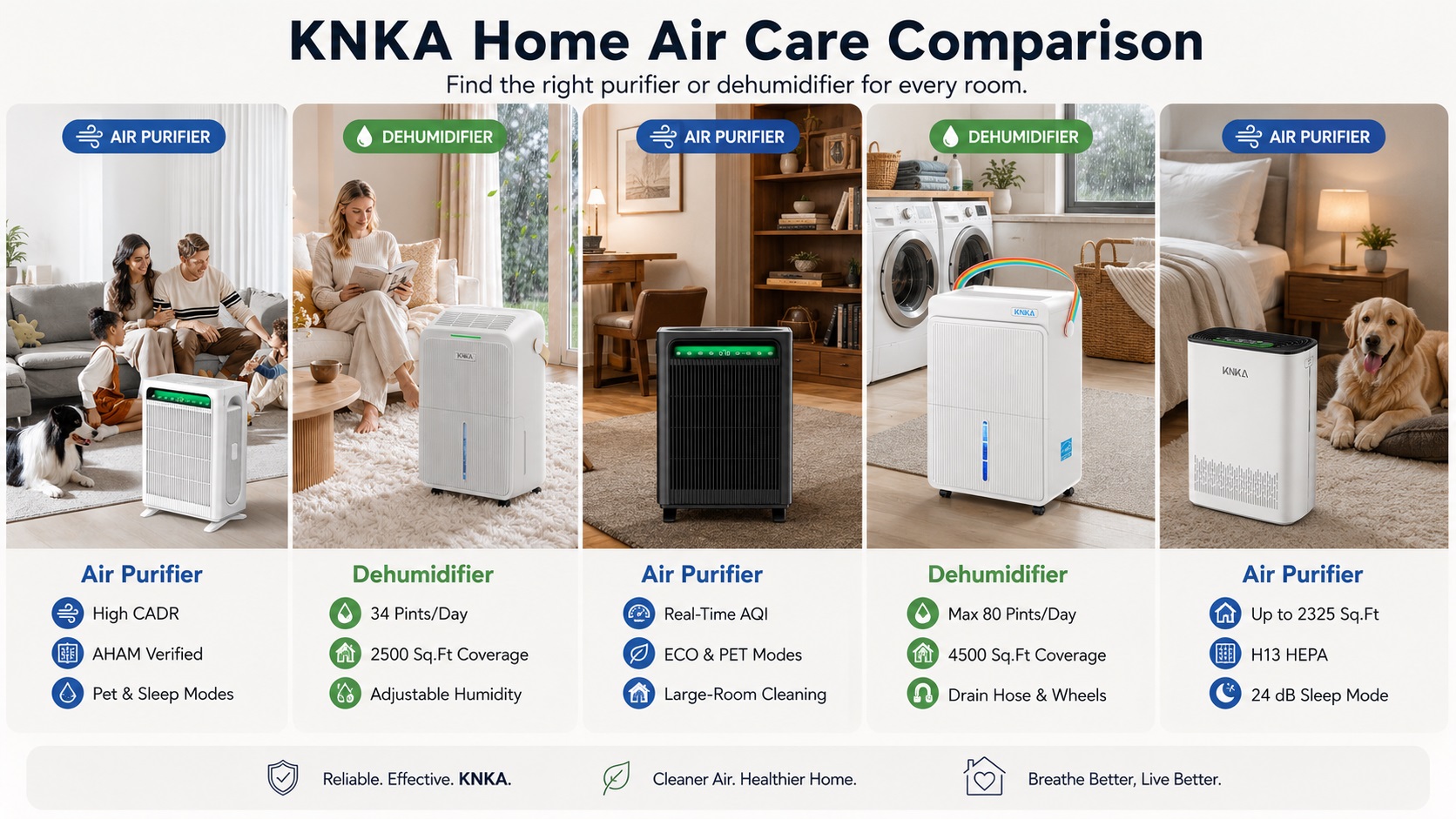 KNKA home air care product comparison chart showcasing three different air purifier models and two dehumidifiers tailored for various room sizes and humidity needs.